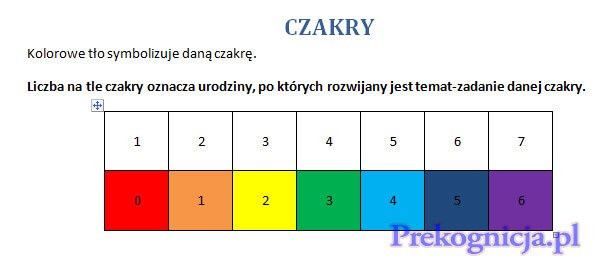 Czakry 1-7