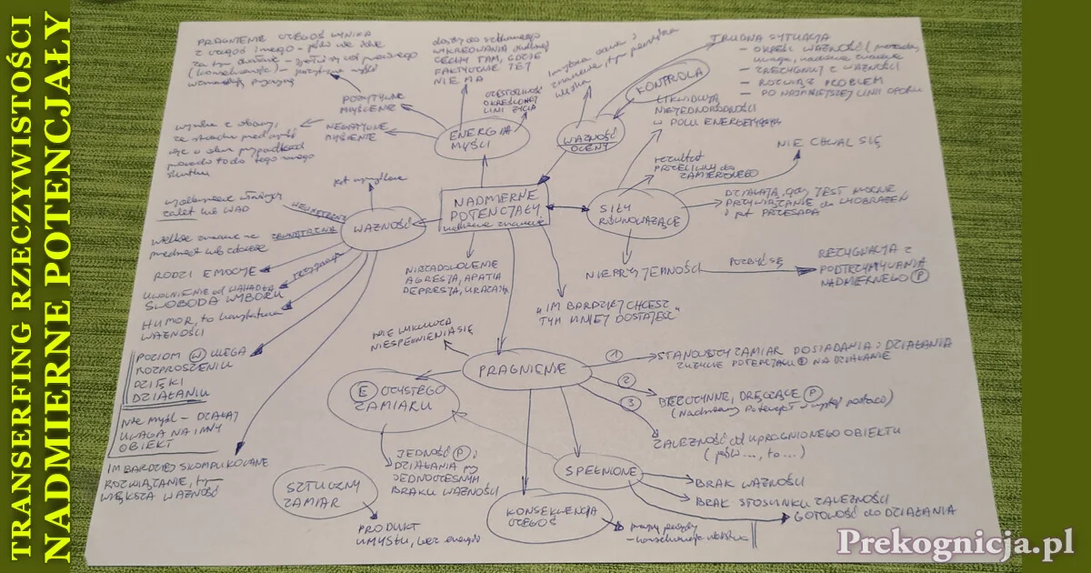 Mapa Myśli: Transerfing Rzeczywistości - nadmierne potencjały